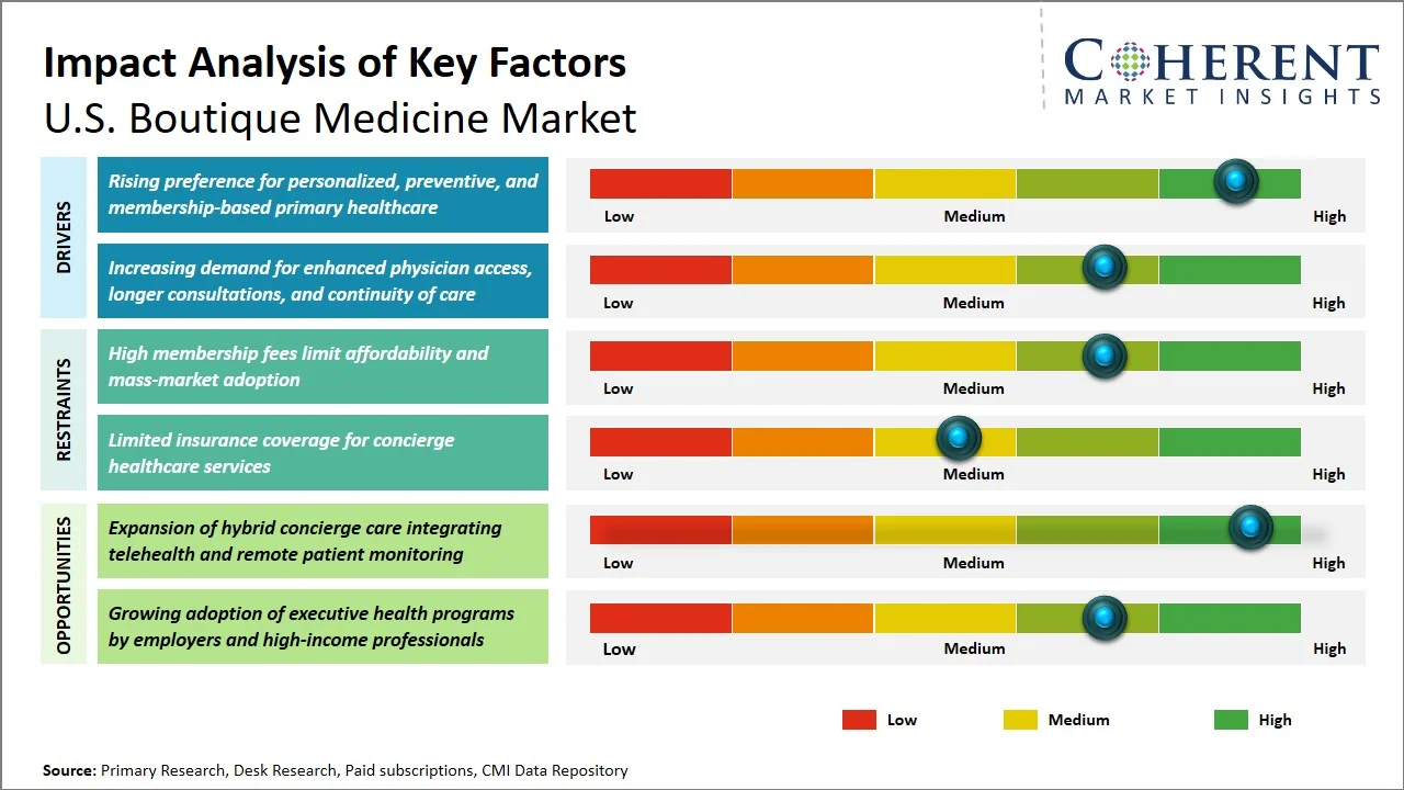 U.S. Boutique Medicine Market Key Factors U.S. Boutique Medicine Market Key Factors