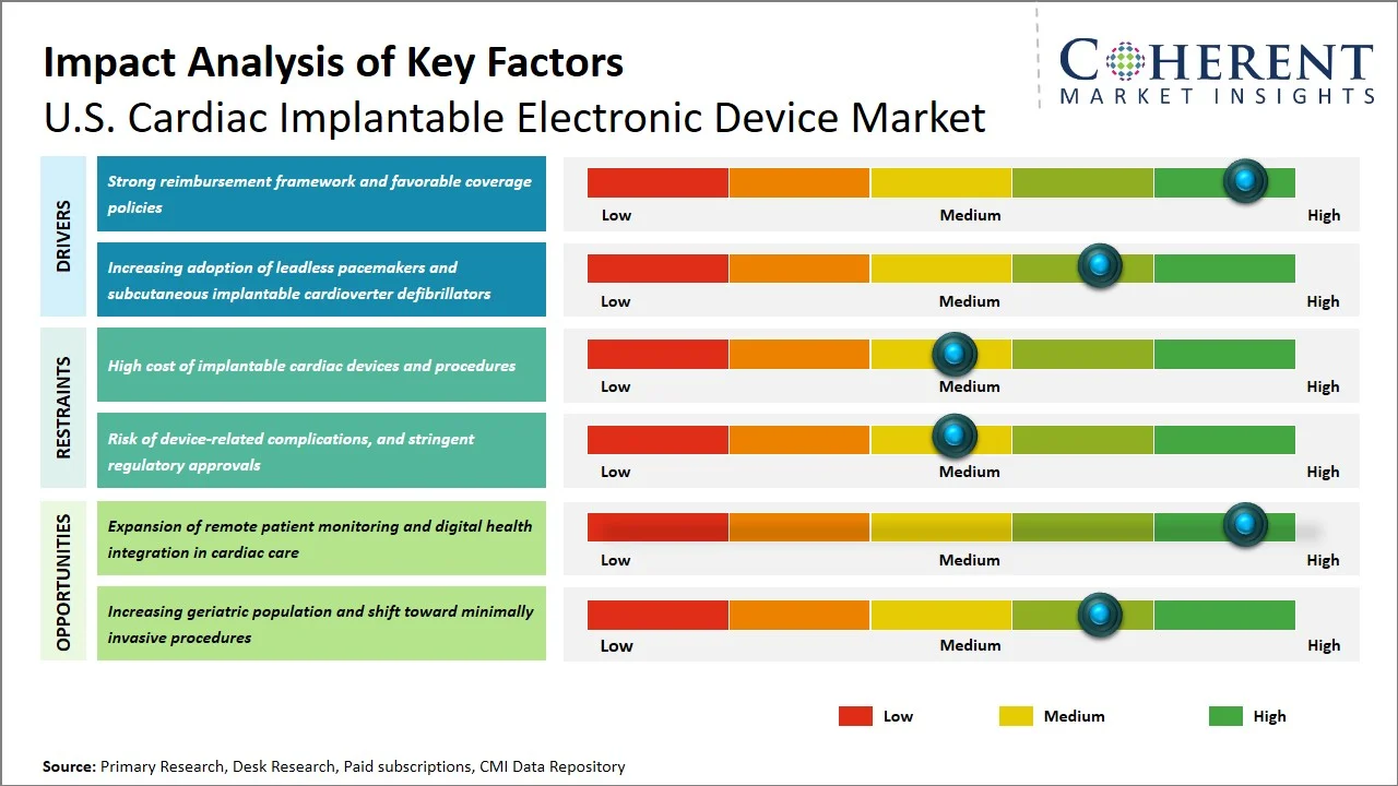 U.S. Cardiac Implantable Electronic Device Market Key Factors