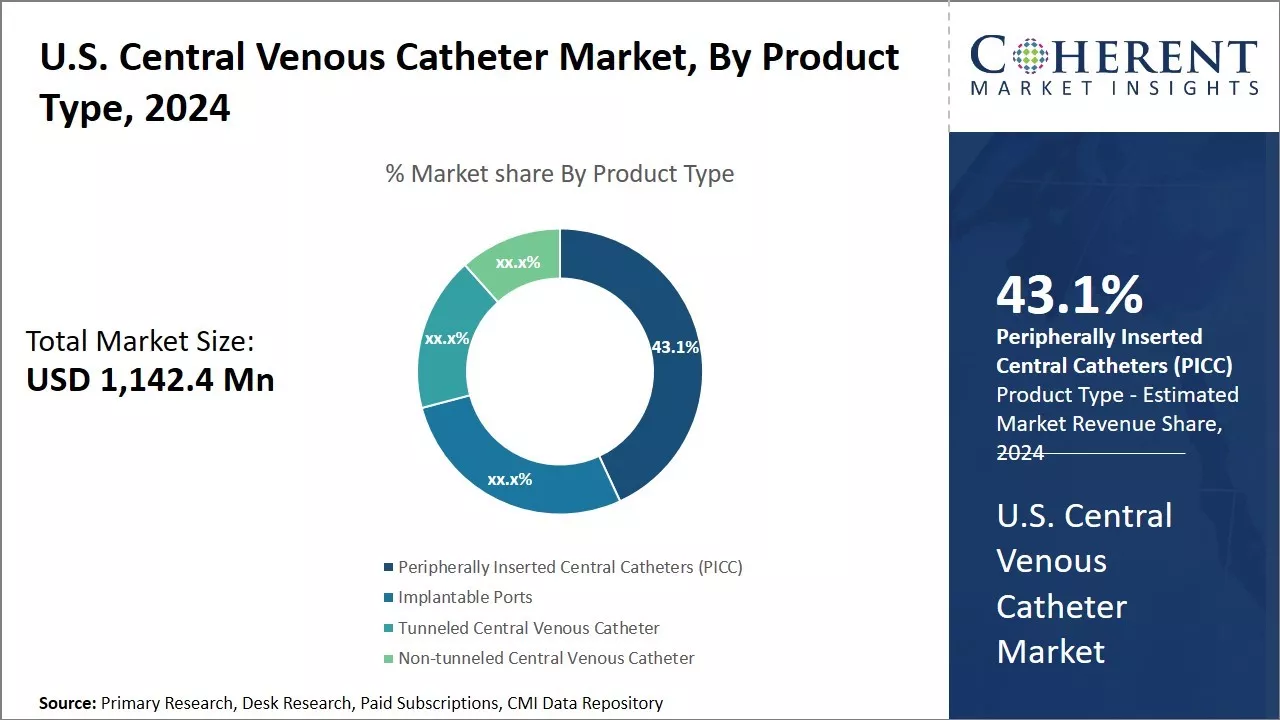 U.S. Central Venous Catheter Market By Product Type, 2024