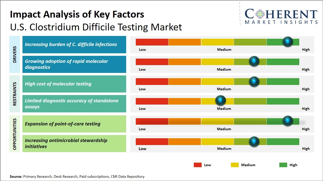U.S. Clostridium Difficile Testing Market Key Factors U.S. Clostridium Difficile Testing Market Key Factors