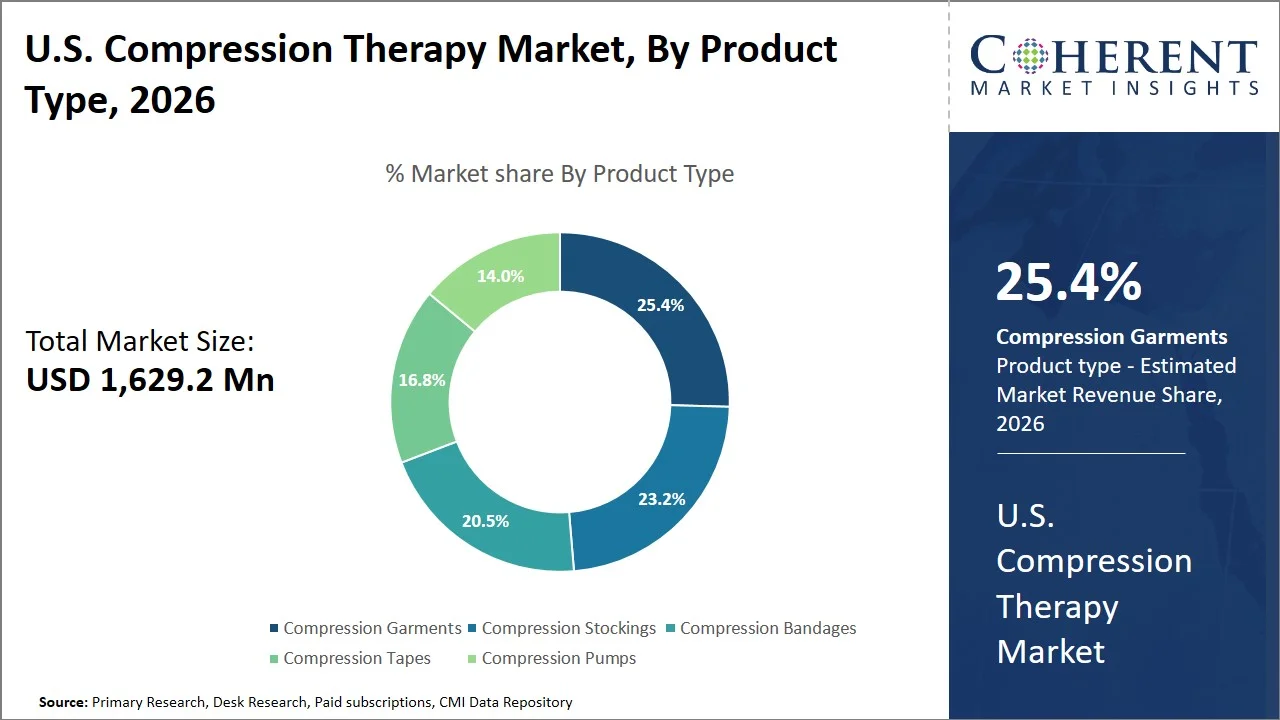 U.S. Compression Therapy Market By Product Type