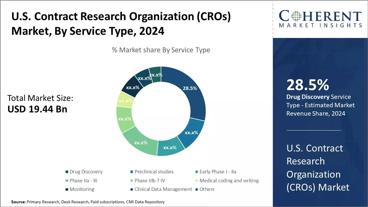 U.S. Contract Research Organization (CROs) Market By Service Type