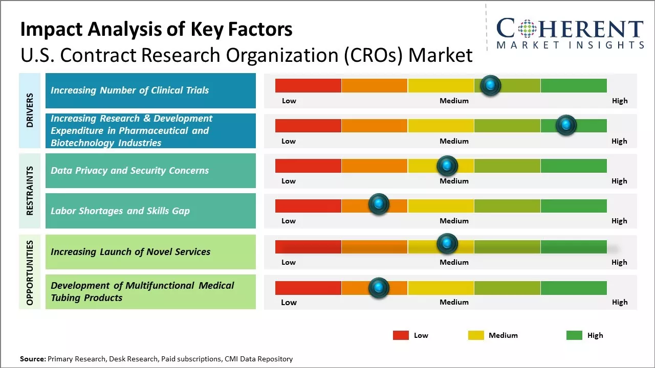U.S. Contract Research Organization (CROs) Market Key Factors