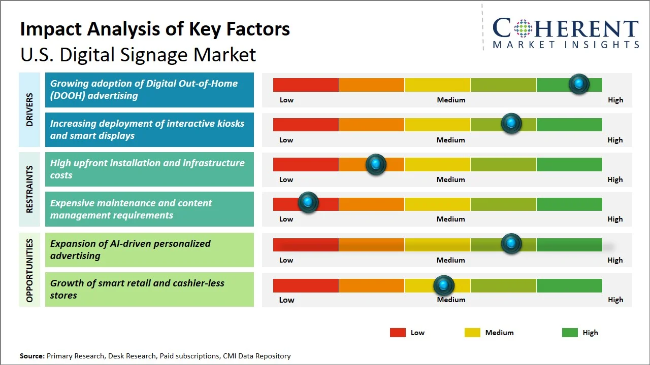 U.S. Digital Signage Market Key Factors U.S. Digital Signage Market Key Factors