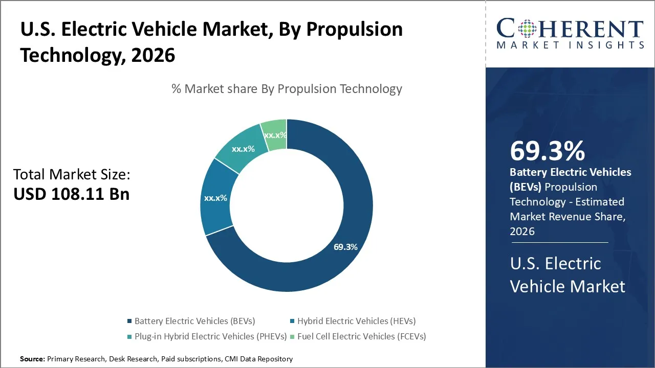 U.S. Electric Vehicle Market By Propulsion Technology