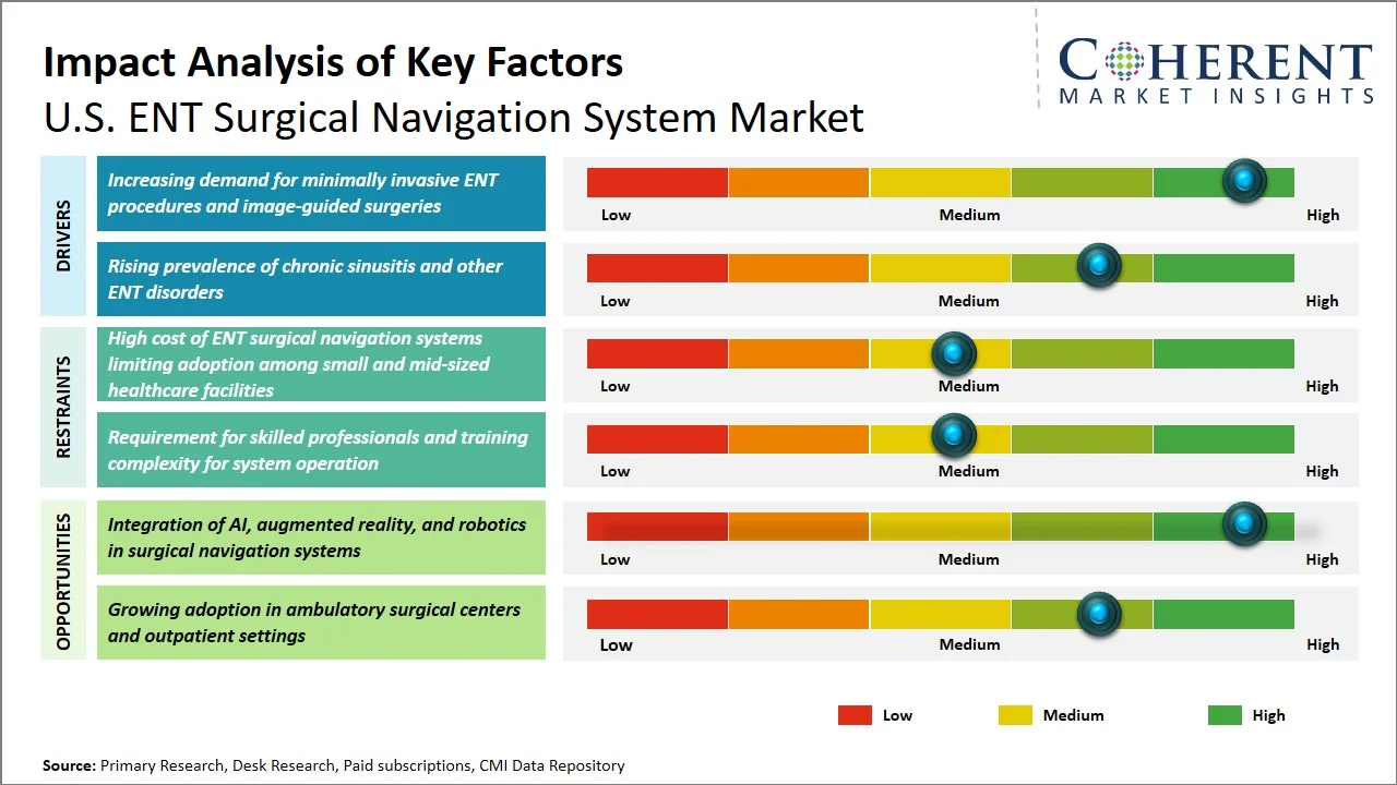 U.S. ENT Surgical Navigation System Market Key Factors