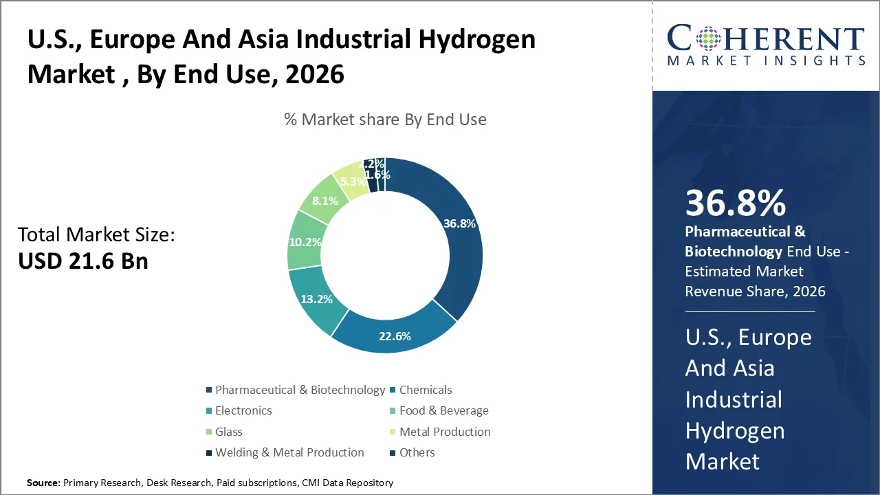 U.S., Europe And Asia Industrial Hydrogen Market By End Use