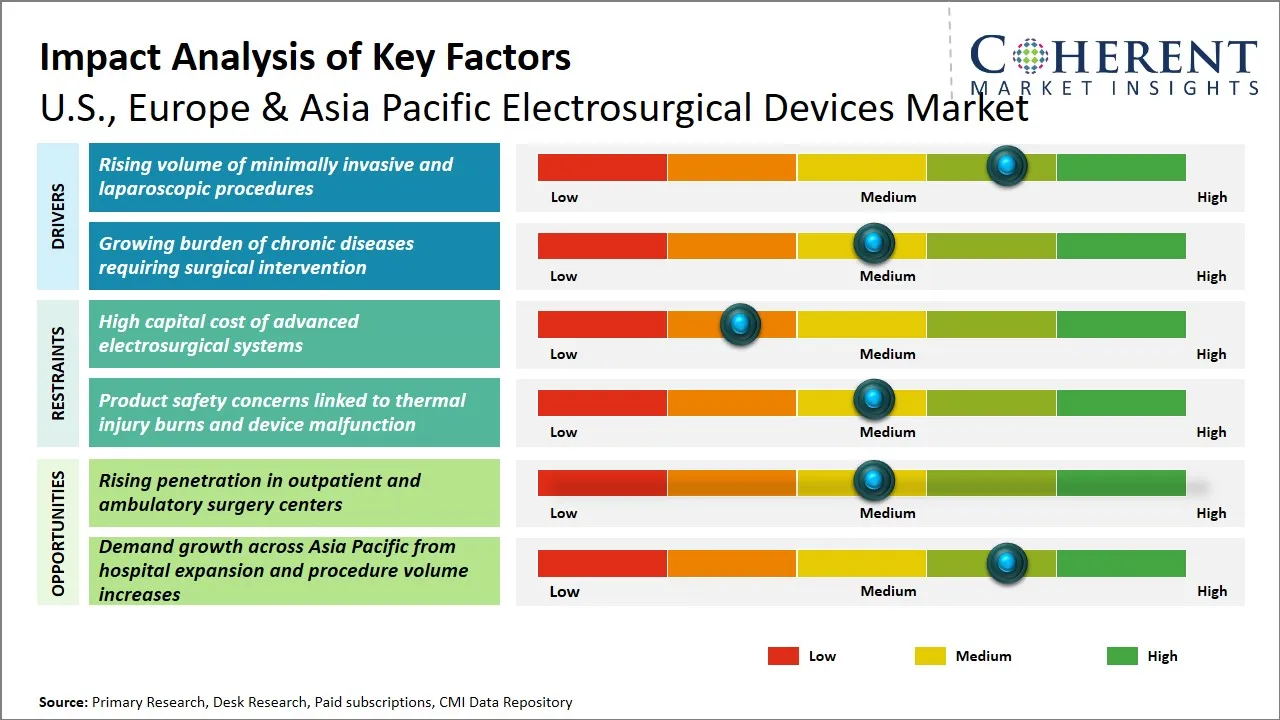 U.S., Europe & Asia Pacific Electrosurgical Devices Market Key Factors