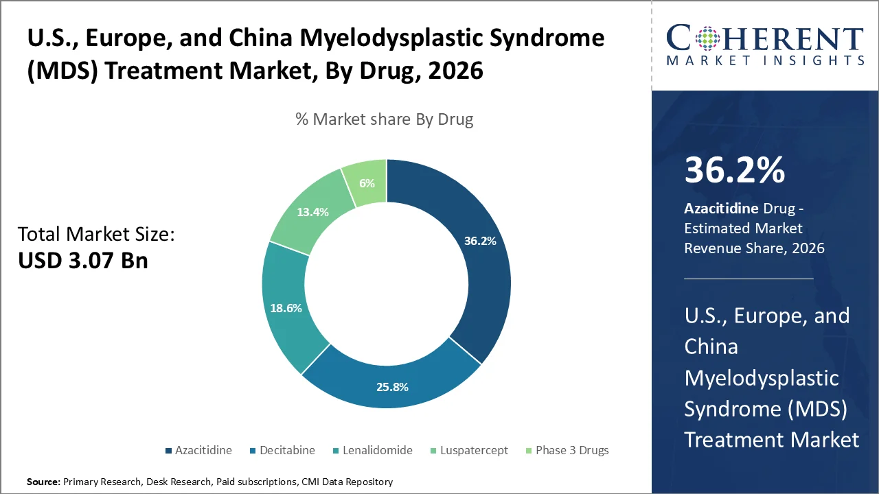 U.S., Europe, and China Myelodysplastic Syndrome (MDS) Treatment Market By Drug U.S., Europe, and China Myelodysplastic Syndrome (MDS) Treatment Market By Drug
