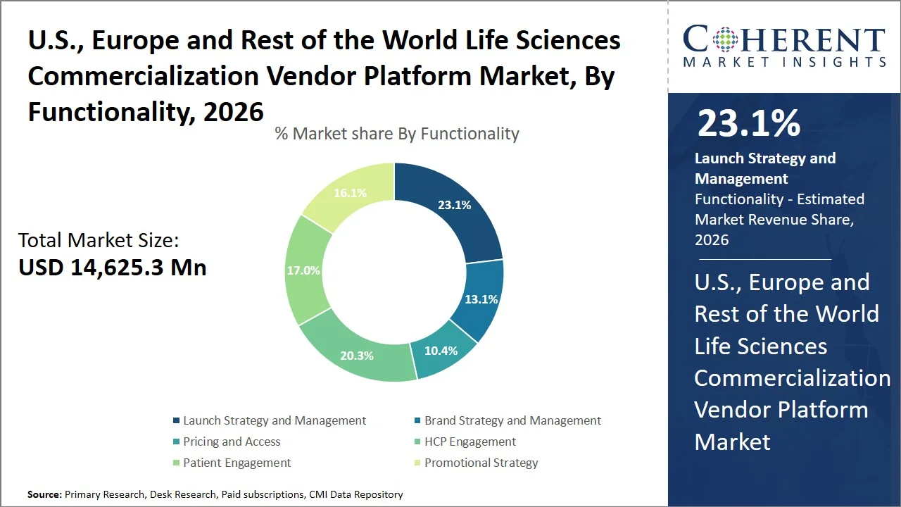 U.S., Europe and Rest of the World Life Sciences Commercialization Vendor Platform Market By Functionality