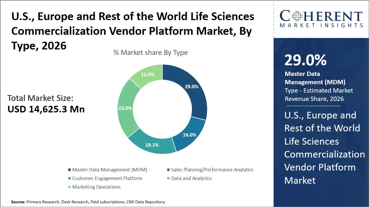 U.S., Europe and Rest of the World Life Sciences Commercialization Vendor Platform Market By Type