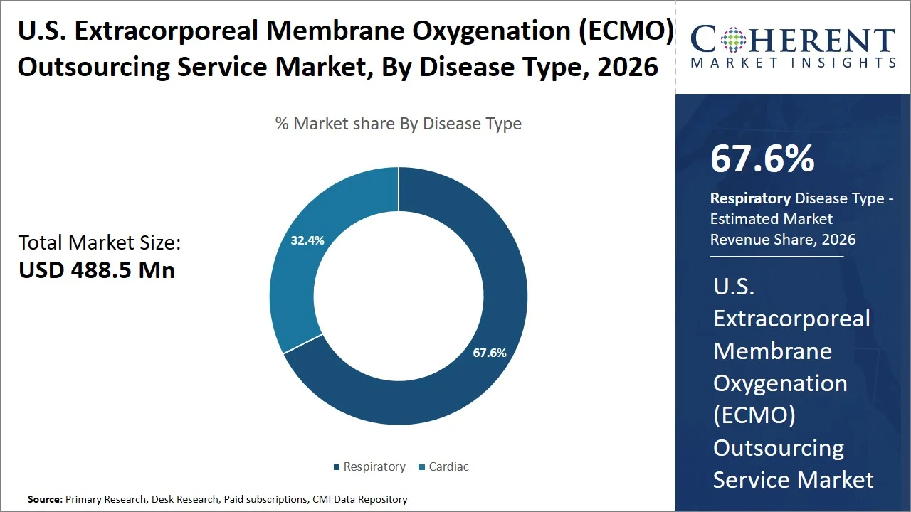 U.S. Extracorporeal Membrane Oxygenation (ECMO) Outsourcing Service Market By Disease Type U.S. Extracorporeal Membrane Oxygenation (ECMO) Outsourcing Service Market By Disease Type