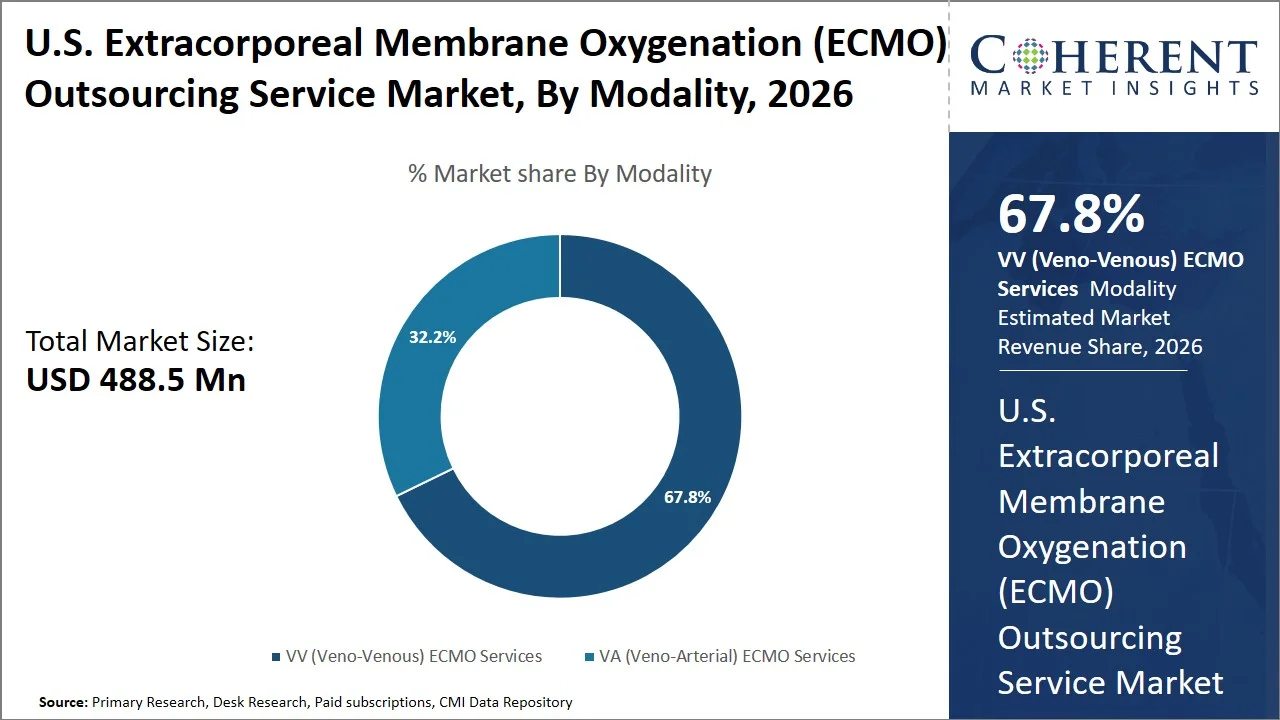U.S. Extracorporeal Membrane Oxygenation (ECMO) Outsourcing Service Market By Modality U.S. Extracorporeal Membrane Oxygenation (ECMO) Outsourcing Service Market By Modality