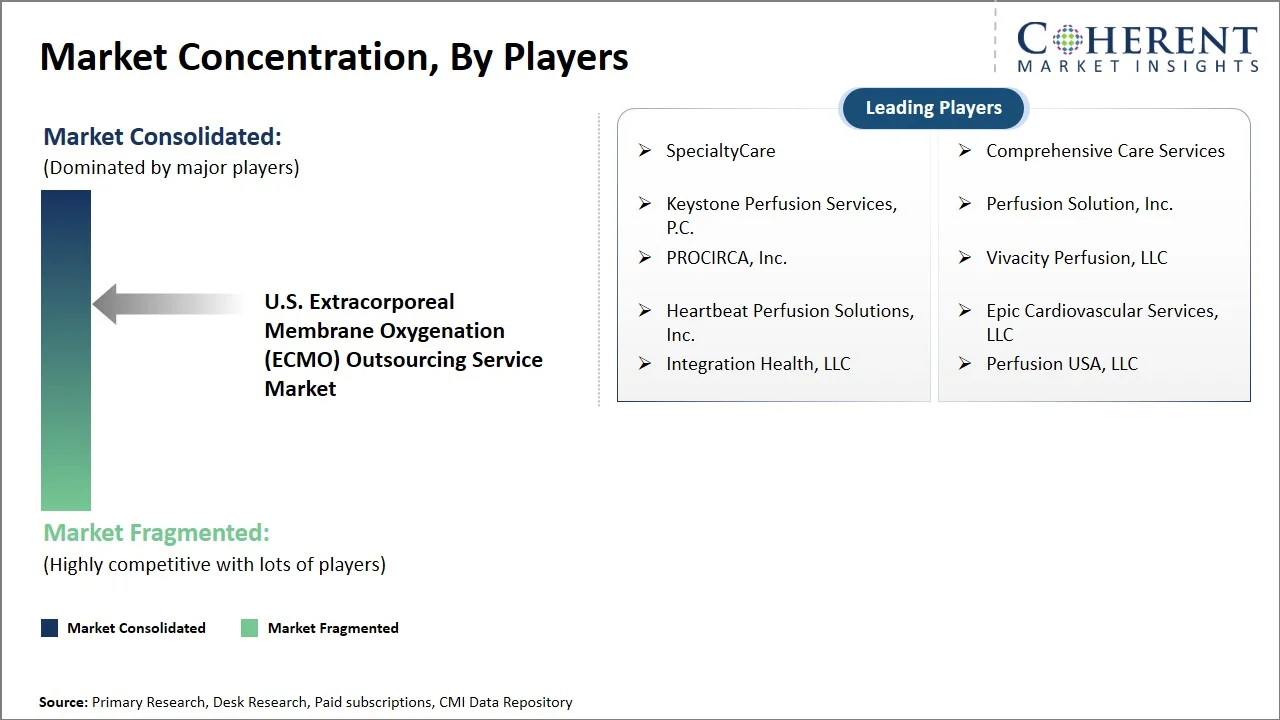 U.S. Extracorporeal Membrane Oxygenation (ECMO) Outsourcing Service Market Concentration By Players U.S. Extracorporeal Membrane Oxygenation (ECMO) Outsourcing Service Market Concentration By Players
