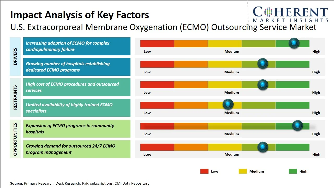U.S. Extracorporeal Membrane Oxygenation (ECMO) Outsourcing Service Market Key Factors U.S. Extracorporeal Membrane Oxygenation (ECMO) Outsourcing Service Market Key Factors