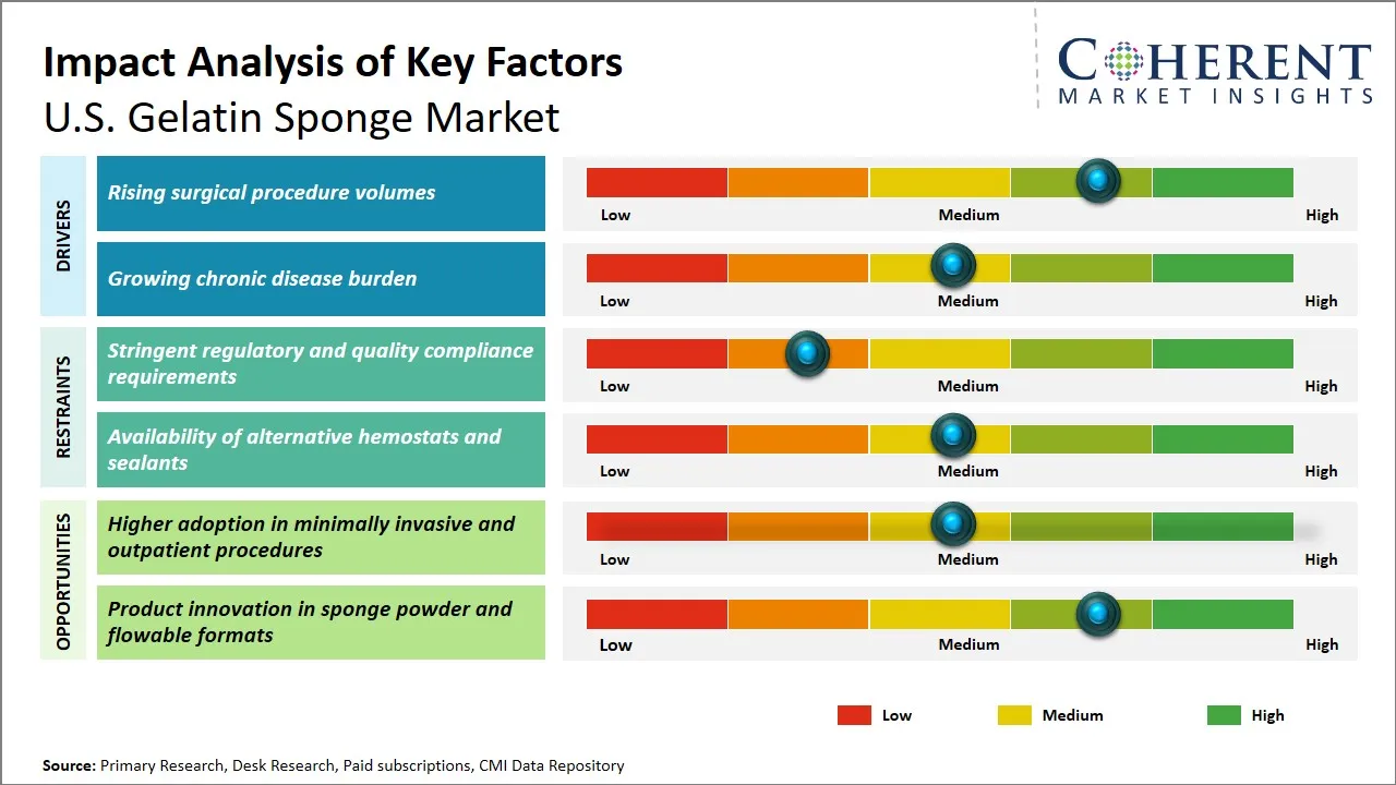 U.S. Gelatin Sponge Market Key Factors