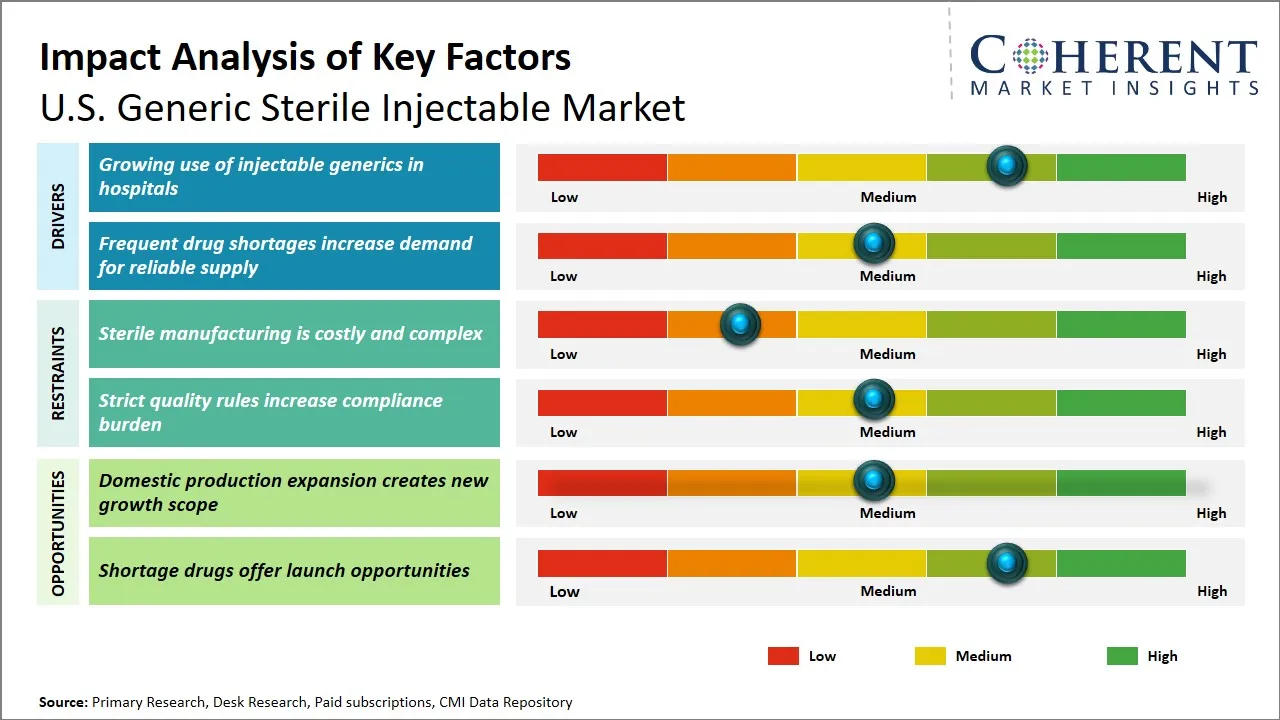 U.S. Generic Sterile Injectable Market Key Factors