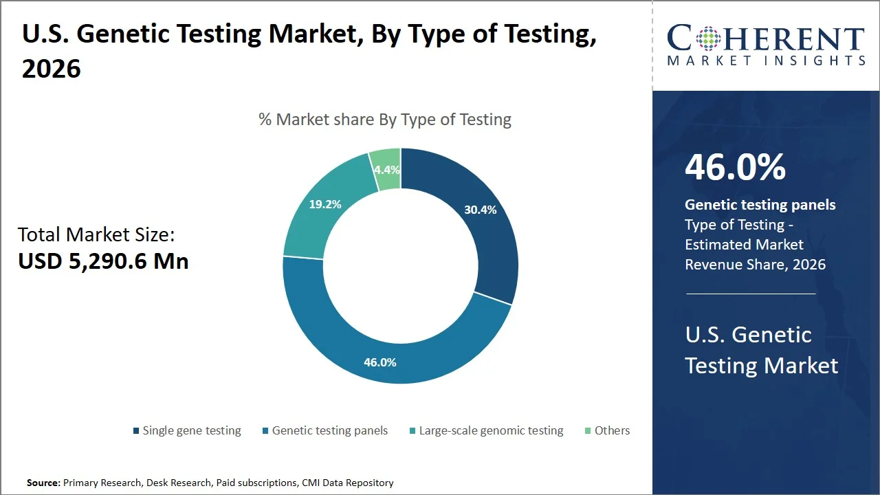 U.S. Genetic Testing Market By Type Of Testing