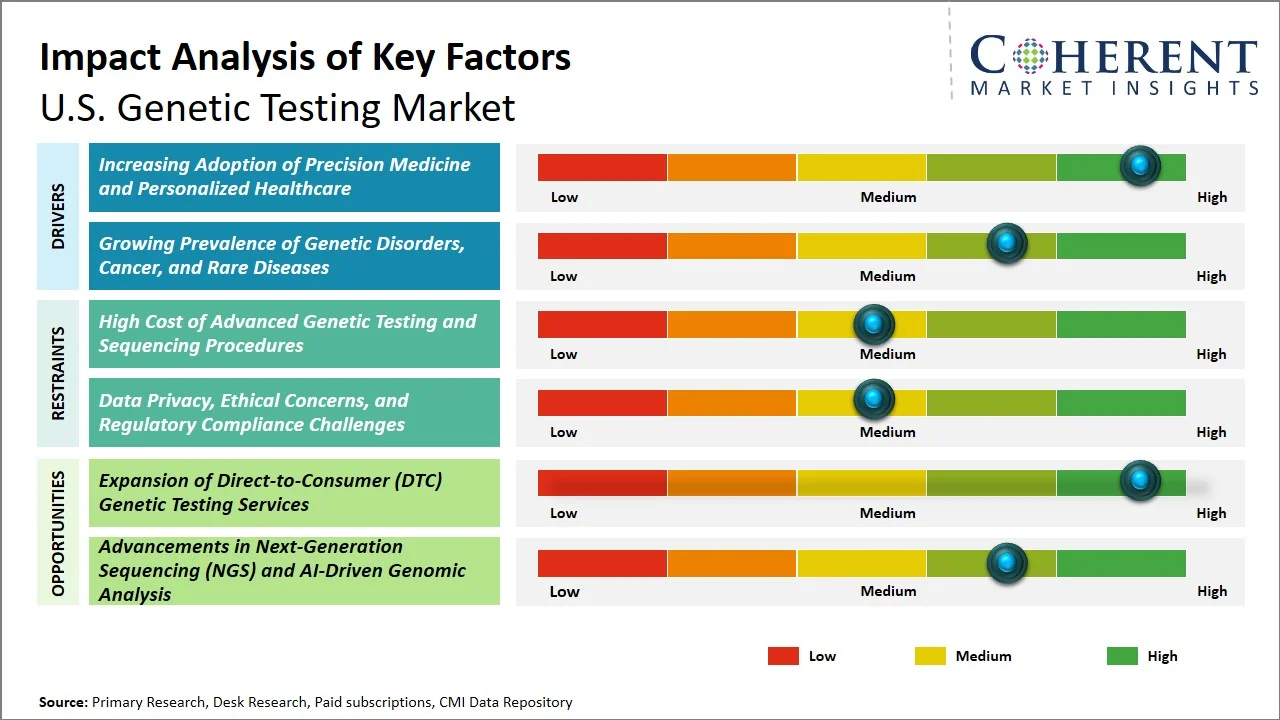 U.S. Genetic Testing Market Key Factors