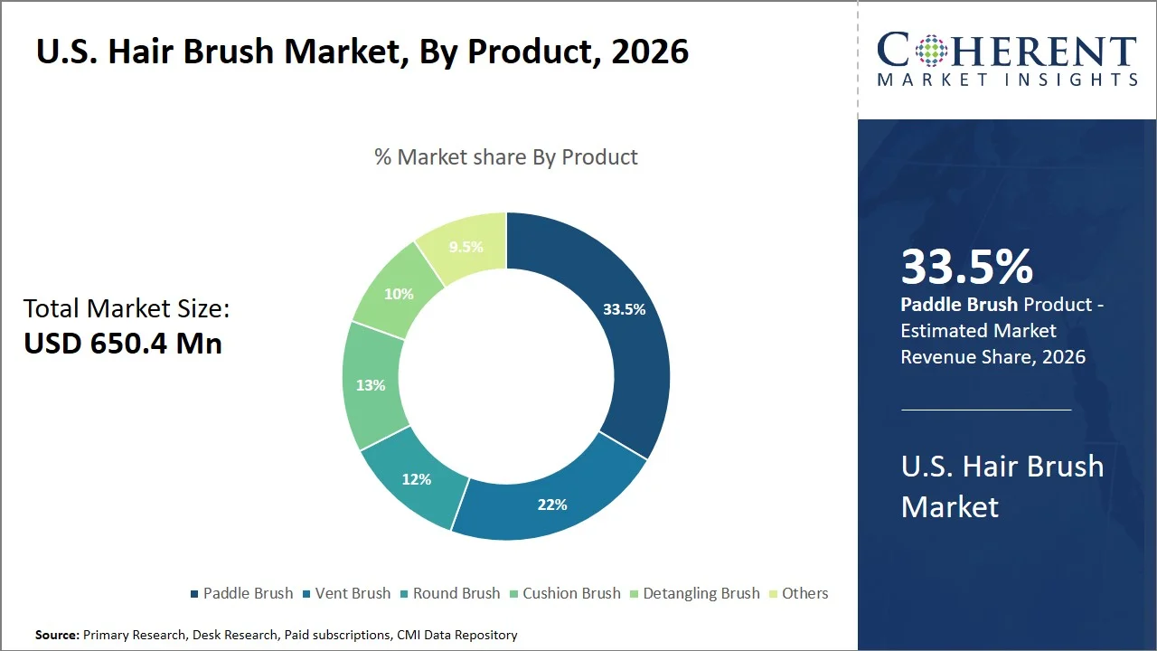 U.S. Hair Brush Market By Product U.S. Hair Brush Market By Product