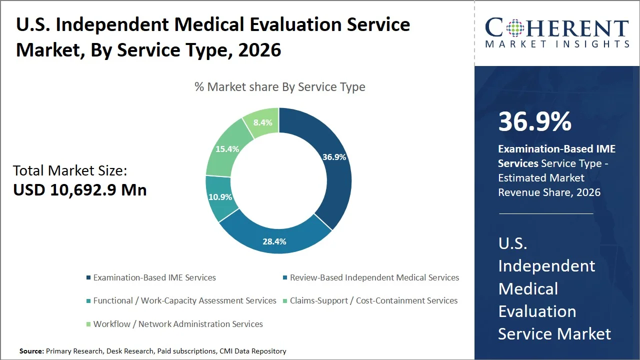 U.S. Independent Medical Evaluation Service Market By Service Type U.S. Independent Medical Evaluation Service Market By Service Type