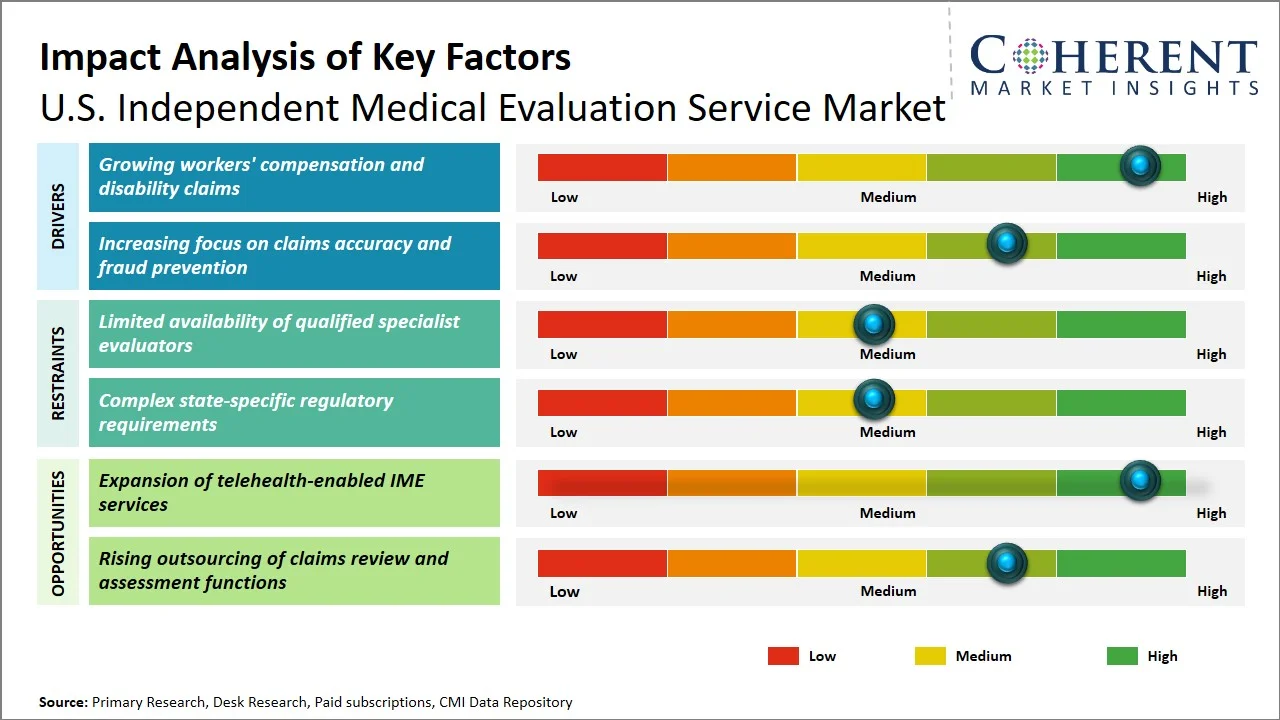 U.S. Independent Medical Evaluation Service Market Key Factors U.S. Independent Medical Evaluation Service Market Key Factors