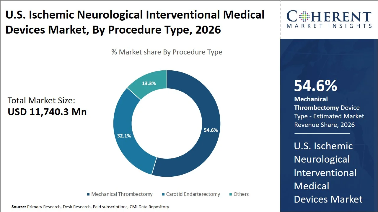 U.S. Ischemic Neurological Interventional Medical Devices Market By Procedure Type U.S. Ischemic Neurological Interventional Medical Devices Market By Procedure Type