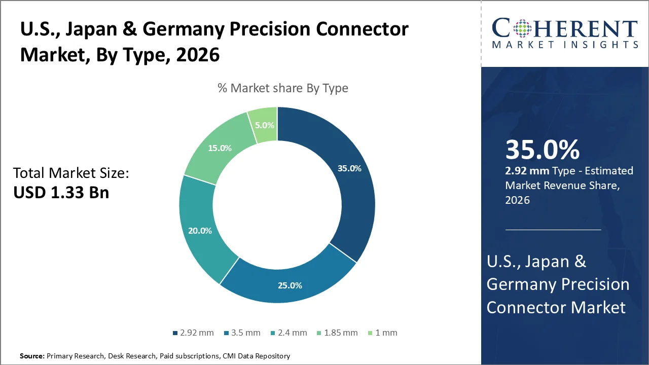 U.S., Japan & Germany Precision Connector Market By Type