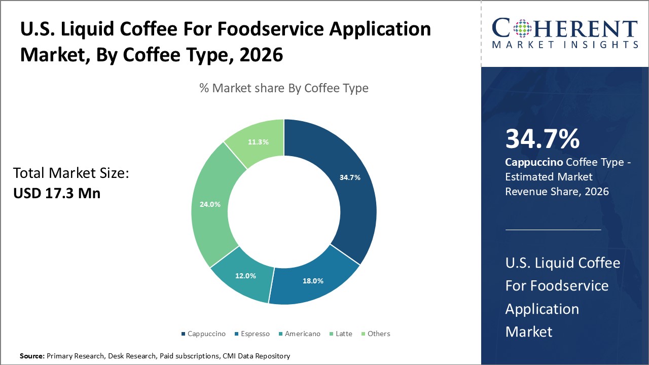 U.S. LIQUID COFFEE FOR FOODSERVICE APPLICATION MARKET