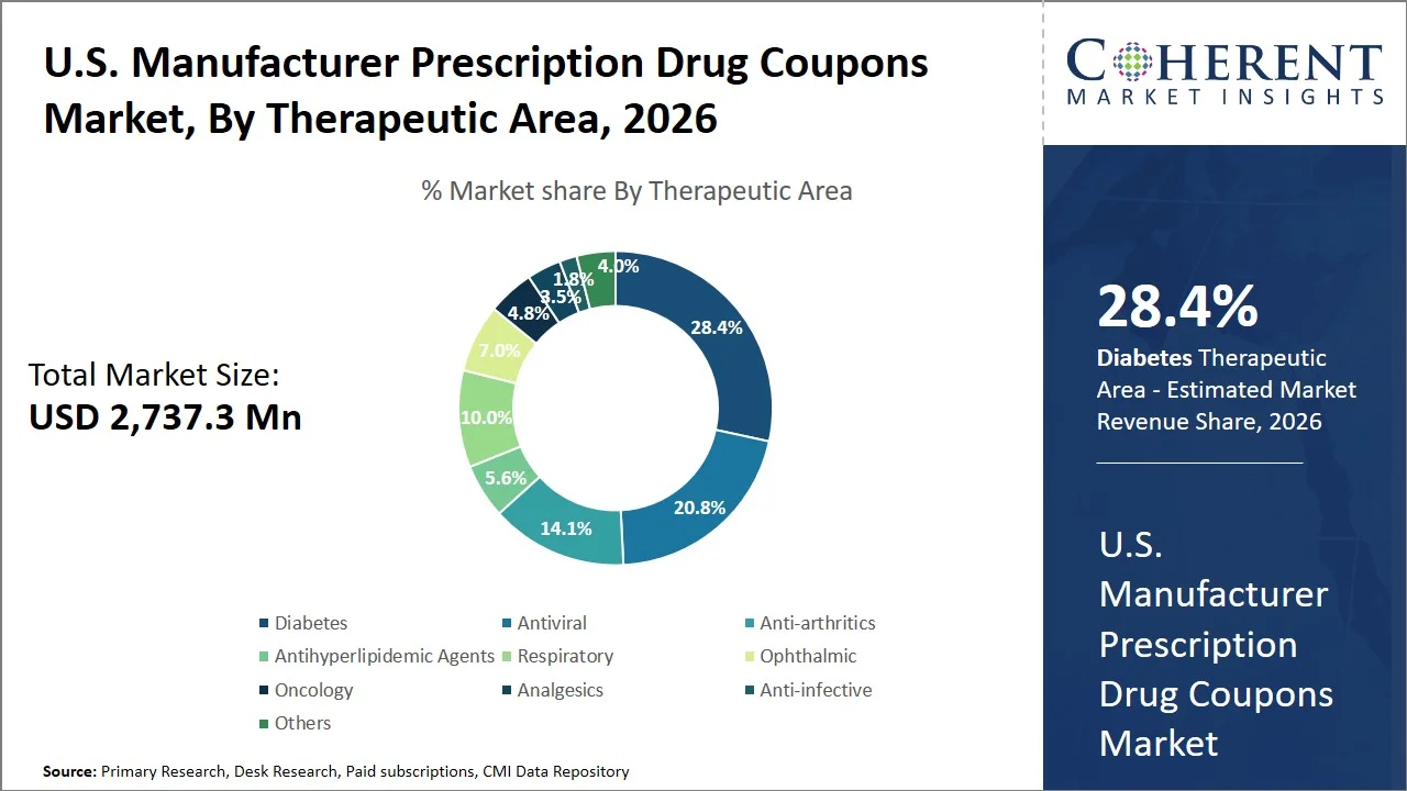 U.S. Manufacturer Prescription Drug Coupons Market By Therapeutic Area U.S. Manufacturer Prescription Drug Coupons Market By Therapeutic Area