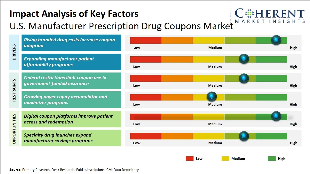 U.S. Manufacturer Prescription Drug Coupons Market Key Factors U.S. Manufacturer Prescription Drug Coupons Market Key Factors