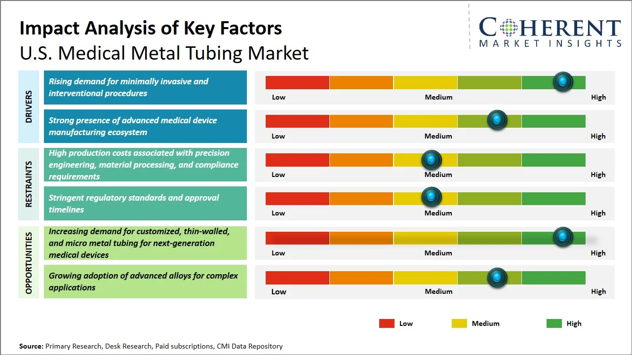 U.S. Medical Metal Tubing Market Key Factors