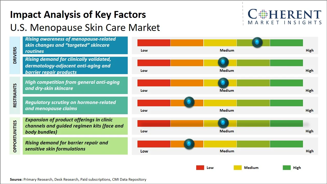 U.S. Menopause Skin Care Market Key Factors