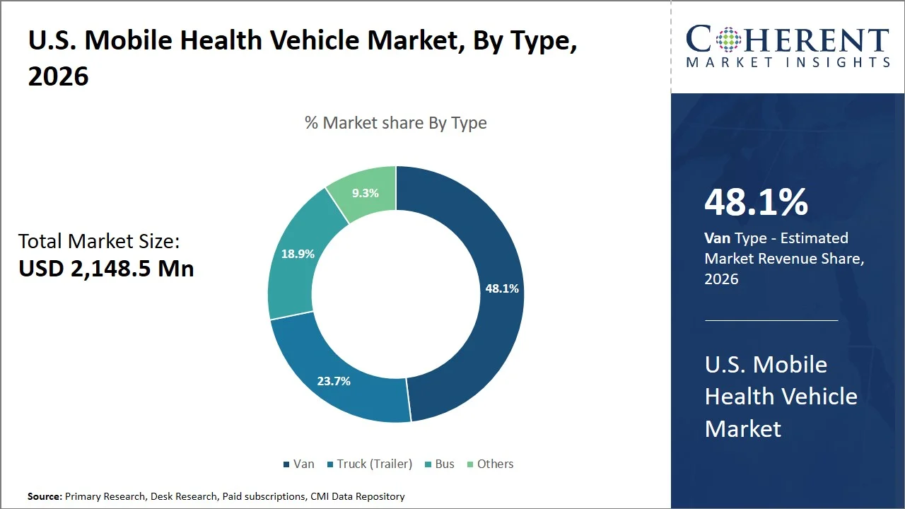 U.S. Mobile Health Vehicle Market By Type U.S. Mobile Health Vehicle Market By Type