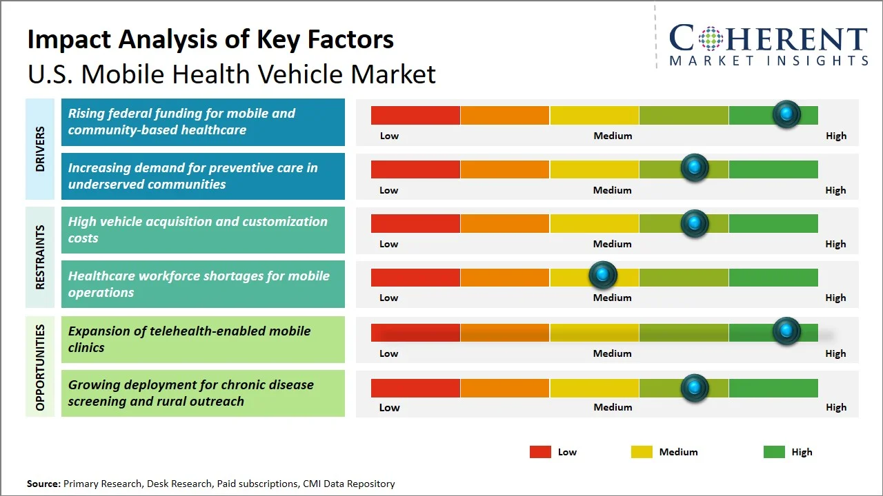 U.S. Mobile Health Vehicle Market Key Factors U.S. Mobile Health Vehicle Market Key Factors