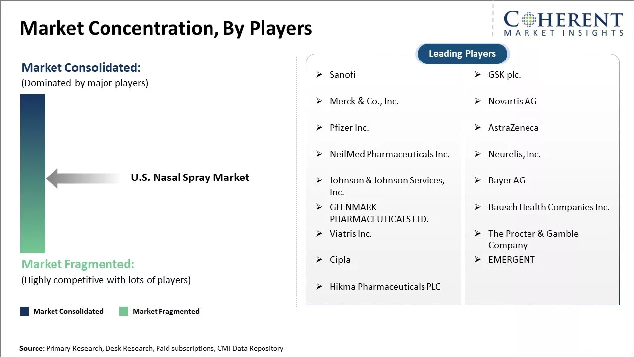 U.S. Nasal Spray Market Concentration By Players