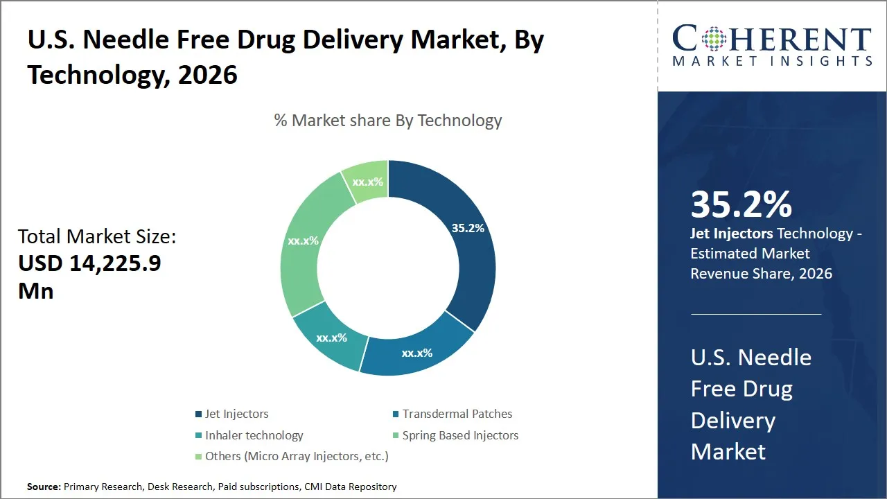 U.S. Needle Free Drug Delivery Market By Technology