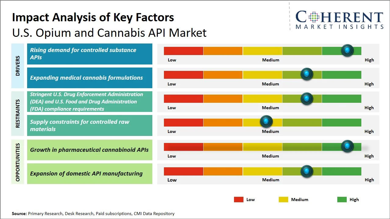 U.S. Opium and Cannabis API Market Key Factors