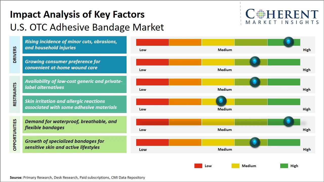 U.S. OTC Adhesive Bandage Market Key Factors U.S. OTC Adhesive Bandage Market Key Factors