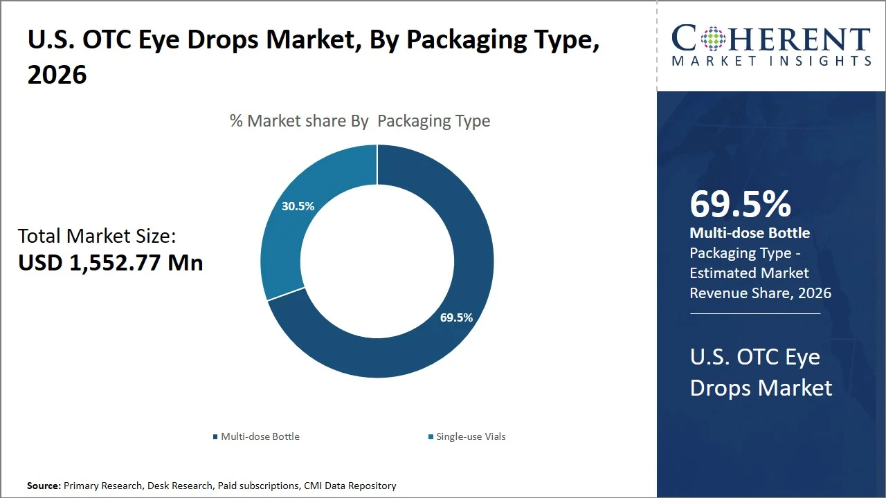 U.S. OTC Eye Drops Market By Packaging Type 
