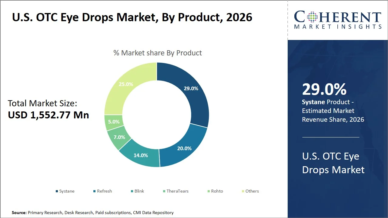 U.S. OTC Eye Drops Market By Product