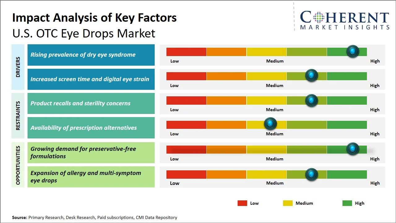 U.S. OTC Eye Drops Market Key Factors