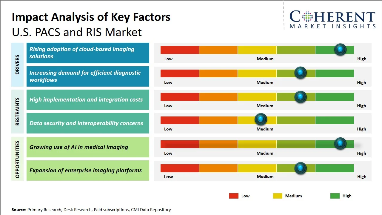 U.S. PACS and RIS Market Key Factors
