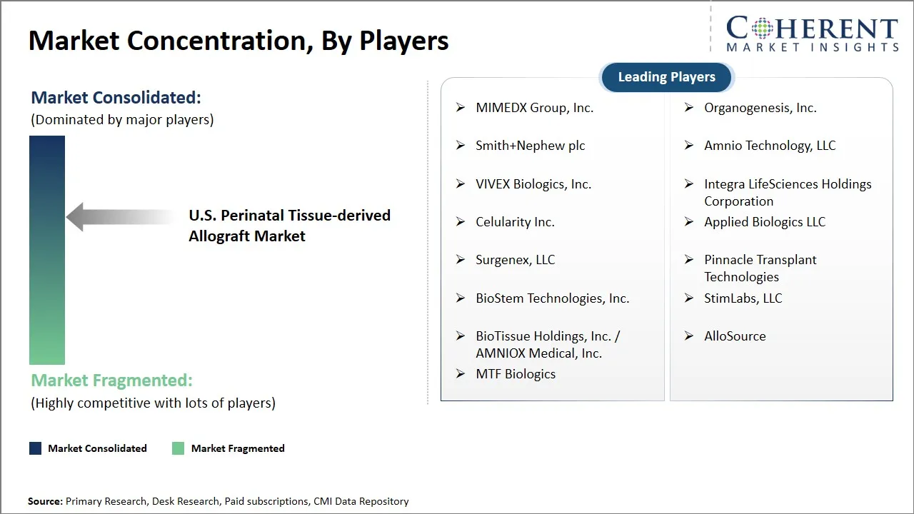 U.S. Perinatal Tissue-derived Allograft Market Concentration By Players