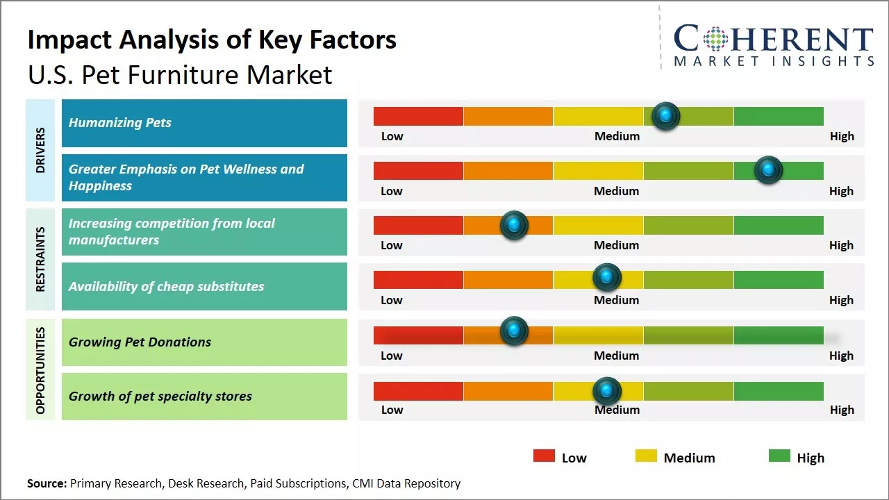 U.S. Pet Furniture Market Key Factors