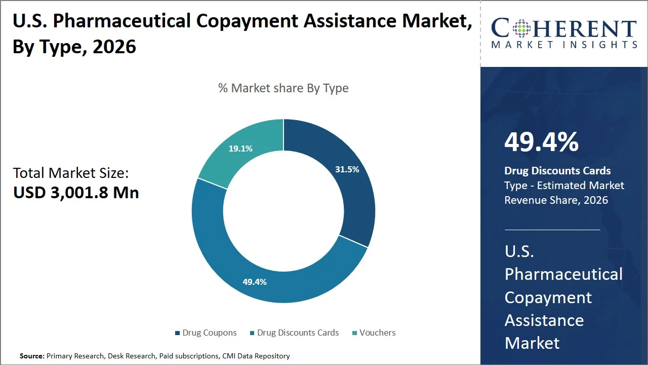 U.S. Pharmaceutical Copayment Assistance Market By Type U.S. Pharmaceutical Copayment Assistance Market By Type