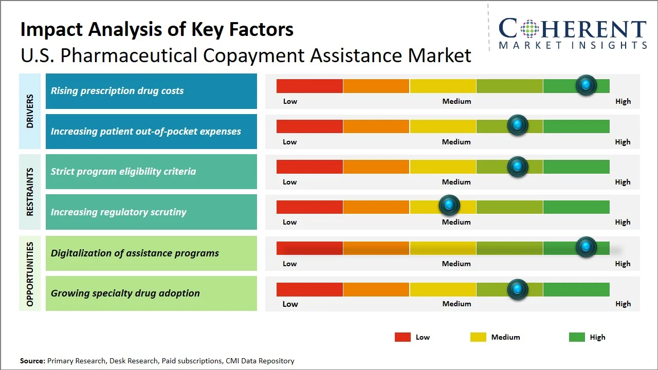 U.S. Pharmaceutical Copayment Assistance Market Key Factors U.S. Pharmaceutical Copayment Assistance Market Key Factors