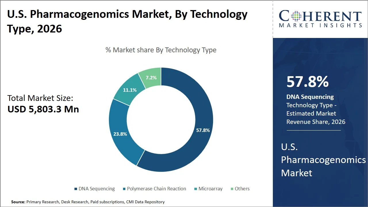 U.S. Pharmacogenomics Market By Technology Type U.S. Pharmacogenomics Market By Technology Type