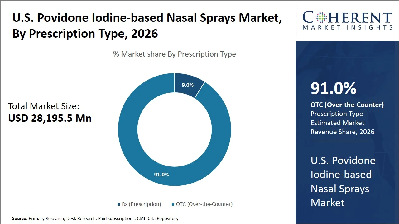 U.S. Povidone Iodine-based Nasal Sprays Market By Prescription Type U.S. Povidone Iodine-based Nasal Sprays Market By Prescription Type