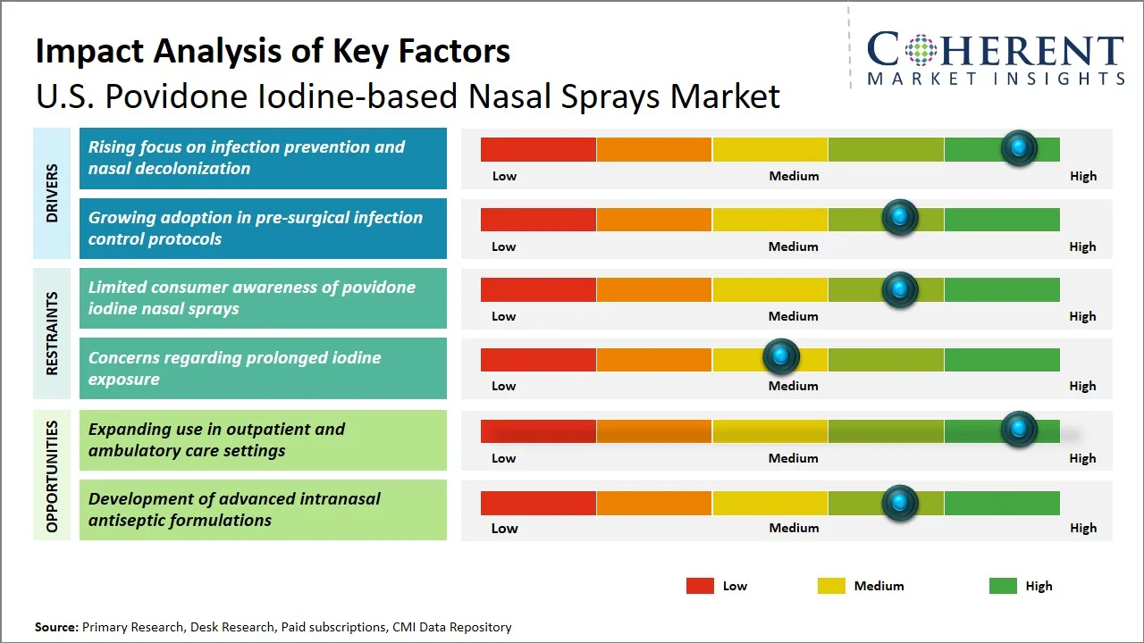 U.S. Povidone Iodine-based Nasal Sprays Market Key Factors U.S. Povidone Iodine-based Nasal Sprays Market Key Factors